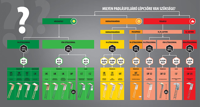 Padlásfeljáró lépcsők - FAKRO